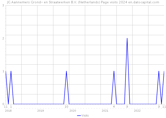 JG Aannemers Grond- en Straatwerken B.V. (Netherlands) Page visits 2024 