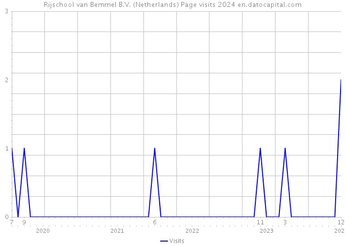 Rijschool van Bemmel B.V. (Netherlands) Page visits 2024 