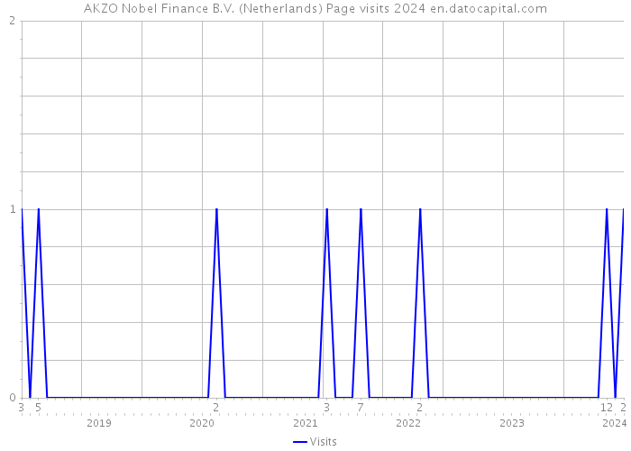 AKZO Nobel Finance B.V. (Netherlands) Page visits 2024 