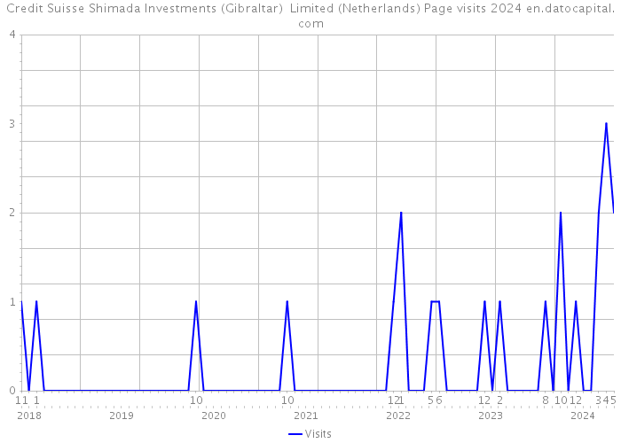 Credit Suisse Shimada Investments (Gibraltar) Limited (Netherlands) Page visits 2024 