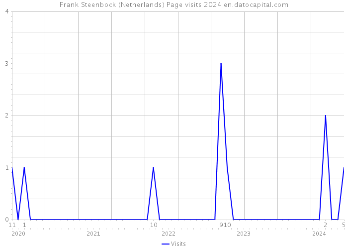 Frank Steenbock (Netherlands) Page visits 2024 