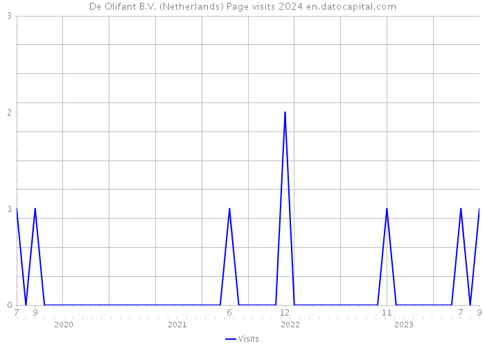 De Olifant B.V. (Netherlands) Page visits 2024 