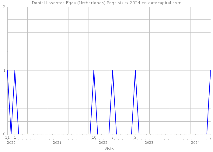 Daniel Losantos Egea (Netherlands) Page visits 2024 