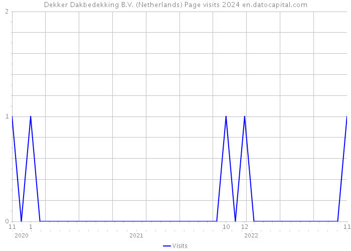 Dekker Dakbedekking B.V. (Netherlands) Page visits 2024 