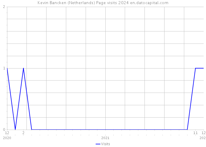 Kevin Bancken (Netherlands) Page visits 2024 
