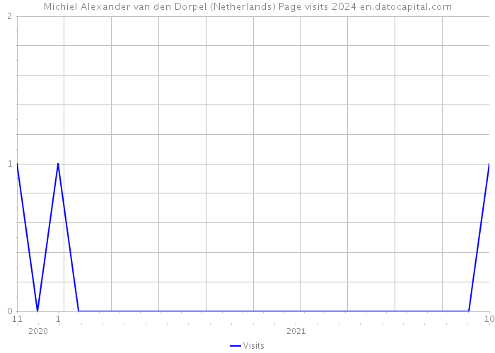Michiel Alexander van den Dorpel (Netherlands) Page visits 2024 