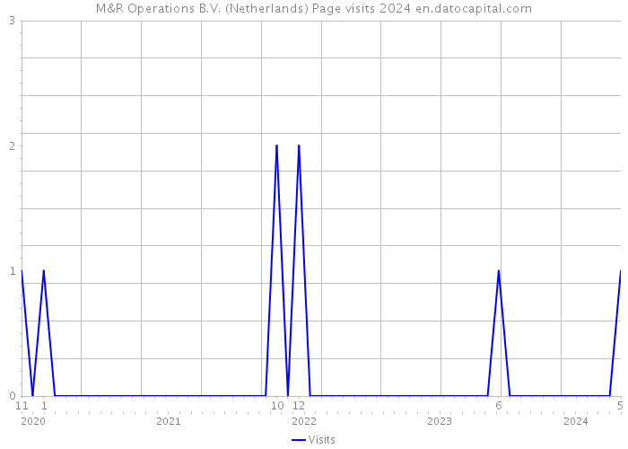 M&R Operations B.V. (Netherlands) Page visits 2024 