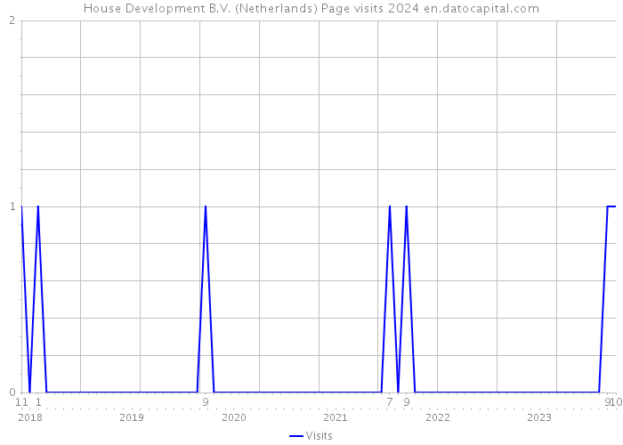 House Development B.V. (Netherlands) Page visits 2024 