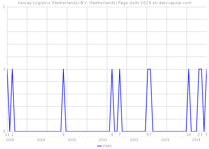 Venray Logistics (Netherlands) B.V. (Netherlands) Page visits 2024 
