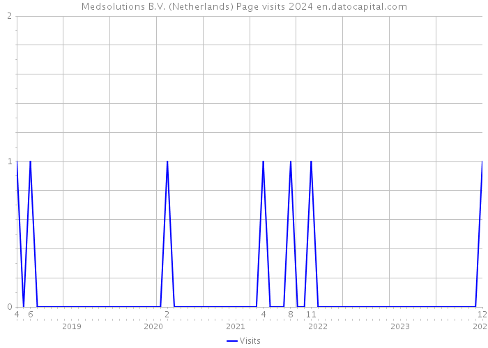 Medsolutions B.V. (Netherlands) Page visits 2024 