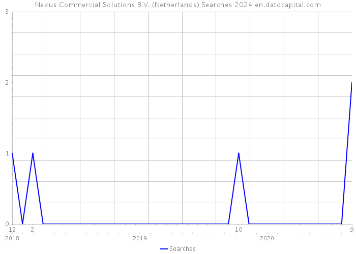 Nexus Commercial Solutions B.V. (Netherlands) Searches 2024 