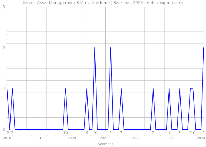 Nexus Asset Management B.V. (Netherlands) Searches 2024 