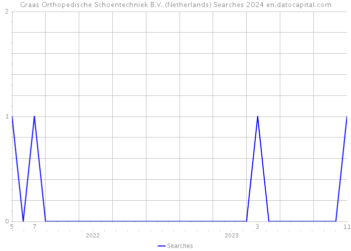Graas Orthopedische Schoentechniek B.V. (Netherlands) Searches 2024 