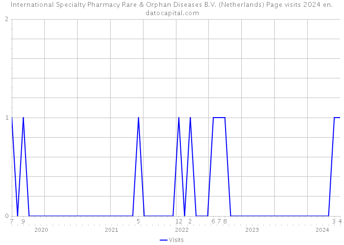 International Specialty Pharmacy Rare & Orphan Diseases B.V. (Netherlands) Page visits 2024 