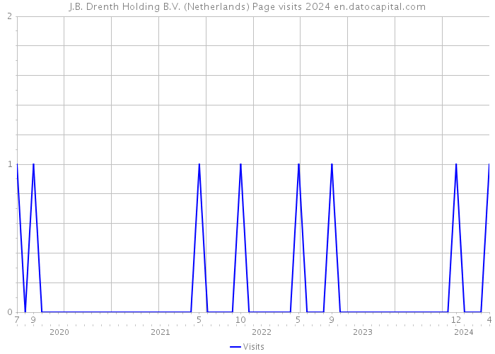 J.B. Drenth Holding B.V. (Netherlands) Page visits 2024 
