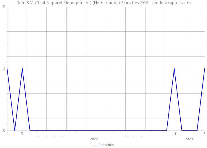 Ram B.V. (Real Apparel Management) (Netherlands) Searches 2024 