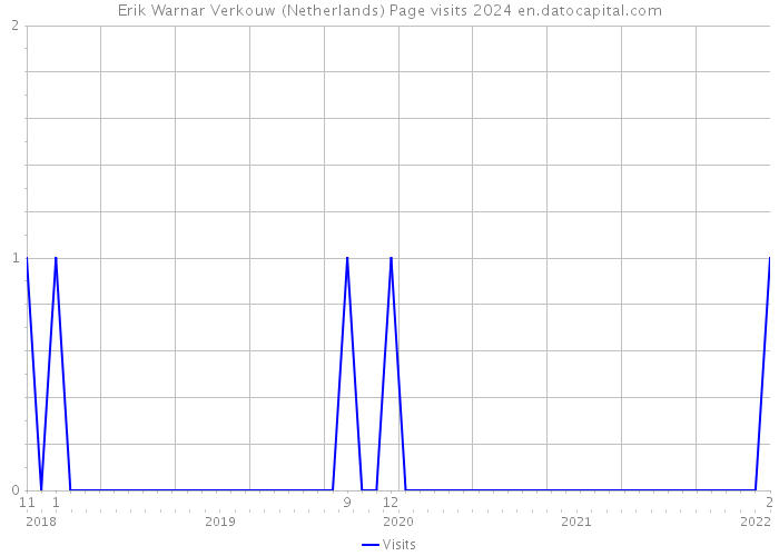 Erik Warnar Verkouw (Netherlands) Page visits 2024 
