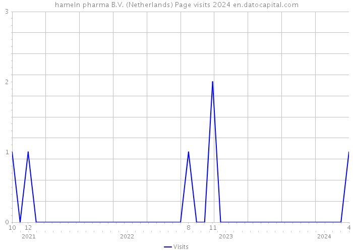 hameln pharma B.V. (Netherlands) Page visits 2024 