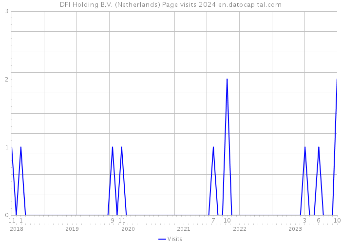 DFI Holding B.V. (Netherlands) Page visits 2024 