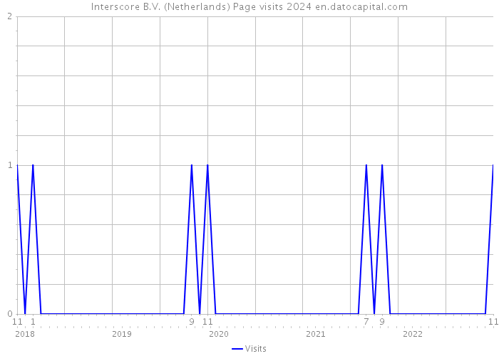 Interscore B.V. (Netherlands) Page visits 2024 