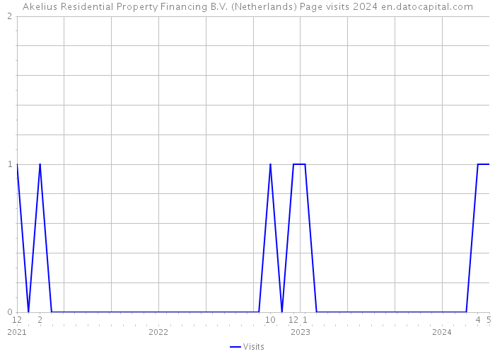 Akelius Residential Property Financing B.V. (Netherlands) Page visits 2024 