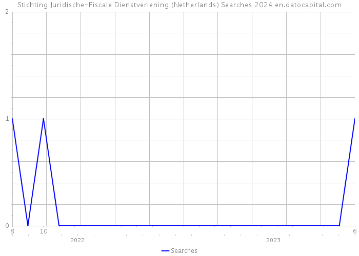 Stichting Juridische-Fiscale Dienstverlening (Netherlands) Searches 2024 