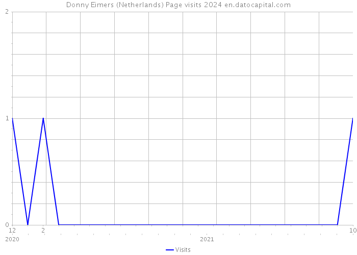 Donny Eimers (Netherlands) Page visits 2024 