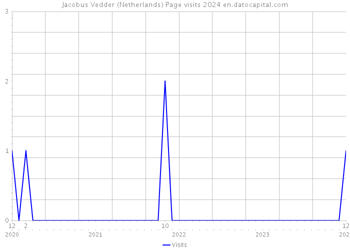 Jacobus Vedder (Netherlands) Page visits 2024 