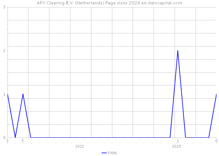 APX Clearing B.V. (Netherlands) Page visits 2024 