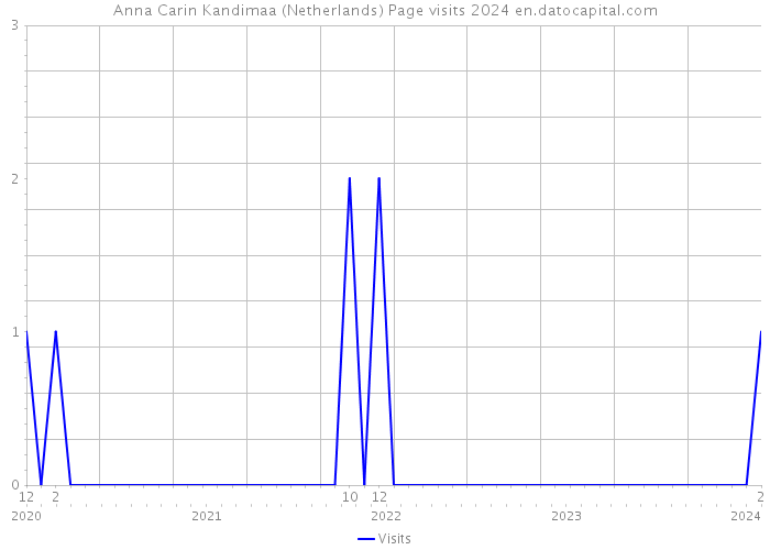 Anna Carin Kandimaa (Netherlands) Page visits 2024 