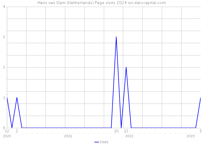 Hans van Dam (Netherlands) Page visits 2024 