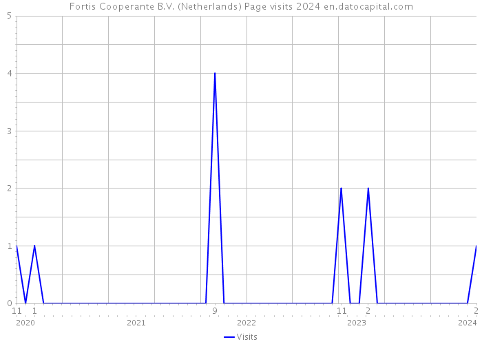 Fortis Cooperante B.V. (Netherlands) Page visits 2024 
