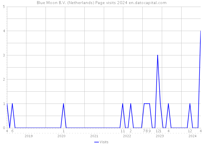Blue Moon B.V. (Netherlands) Page visits 2024 