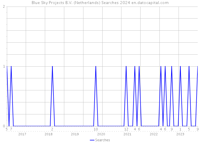 Blue Sky Projects B.V. (Netherlands) Searches 2024 