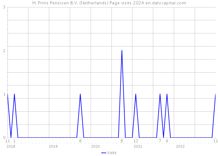 H. Prins Pensioen B.V. (Netherlands) Page visits 2024 