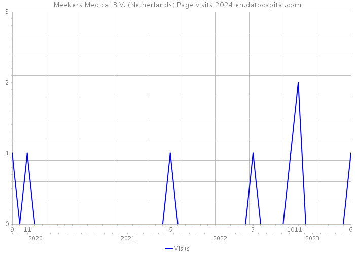 Meekers Medical B.V. (Netherlands) Page visits 2024 