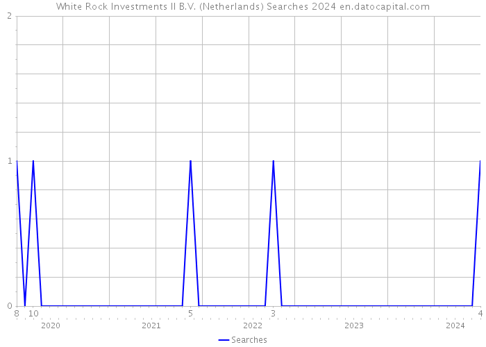 White Rock Investments II B.V. (Netherlands) Searches 2024 