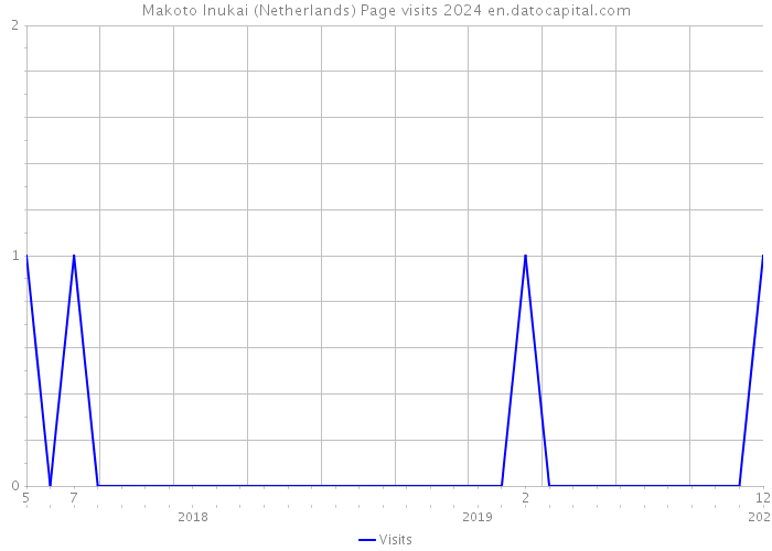Makoto Inukai (Netherlands) Page visits 2024 
