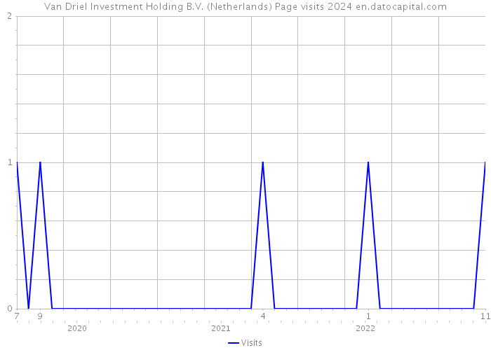 Van Driel Investment Holding B.V. (Netherlands) Page visits 2024 