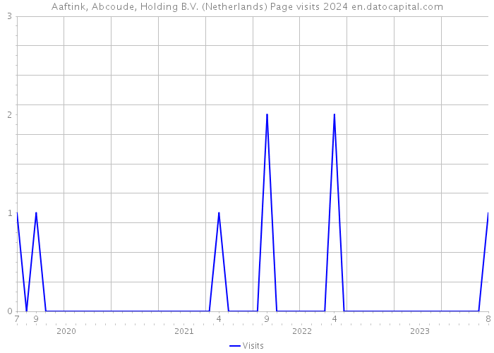 Aaftink, Abcoude, Holding B.V. (Netherlands) Page visits 2024 