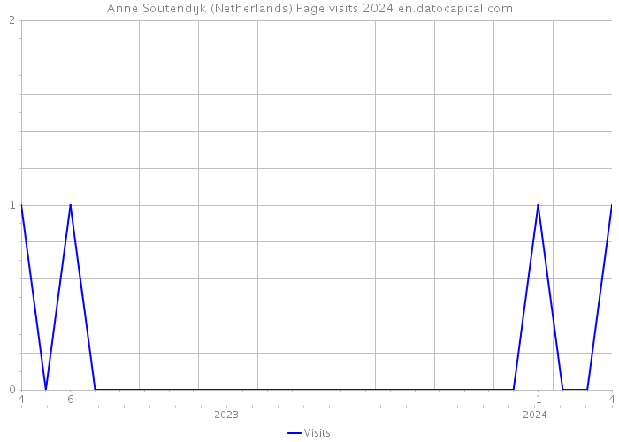 Anne Soutendijk (Netherlands) Page visits 2024 