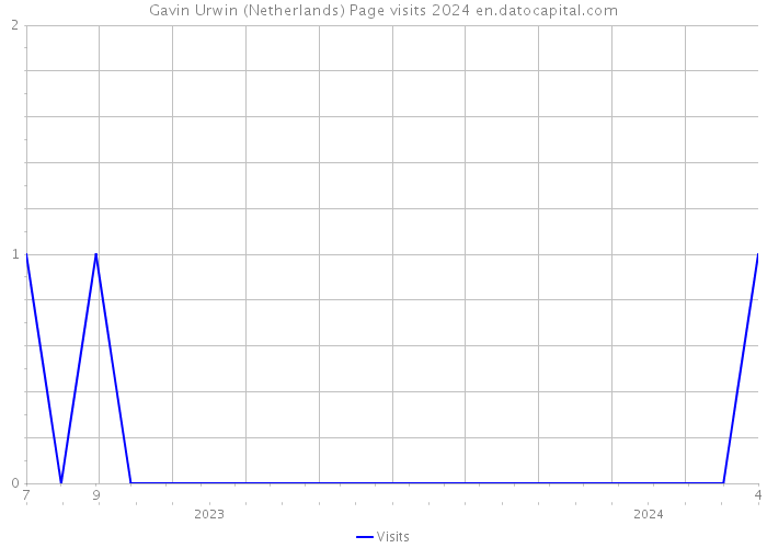 Gavin Urwin (Netherlands) Page visits 2024 