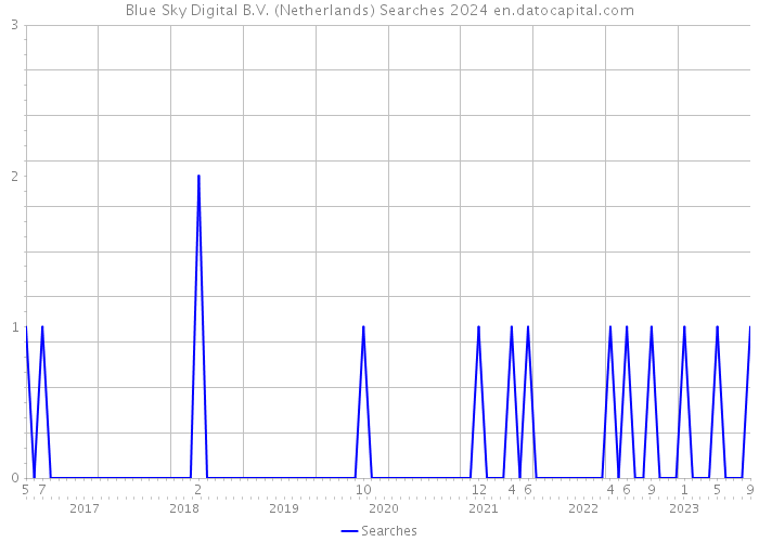 Blue Sky Digital B.V. (Netherlands) Searches 2024 