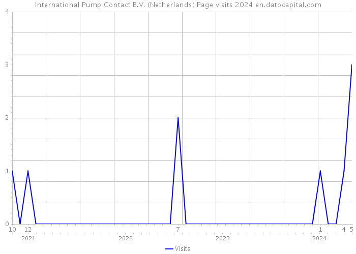 International Pump Contact B.V. (Netherlands) Page visits 2024 