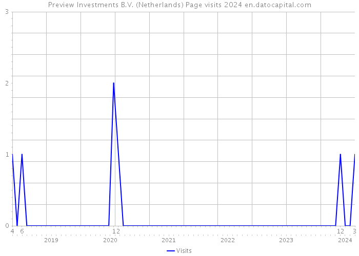 Preview Investments B.V. (Netherlands) Page visits 2024 