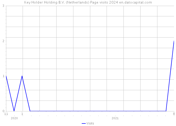 Key Holder Holding B.V. (Netherlands) Page visits 2024 