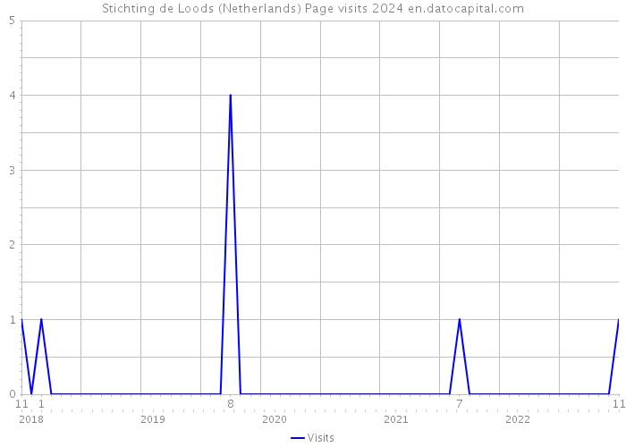 Stichting de Loods (Netherlands) Page visits 2024 