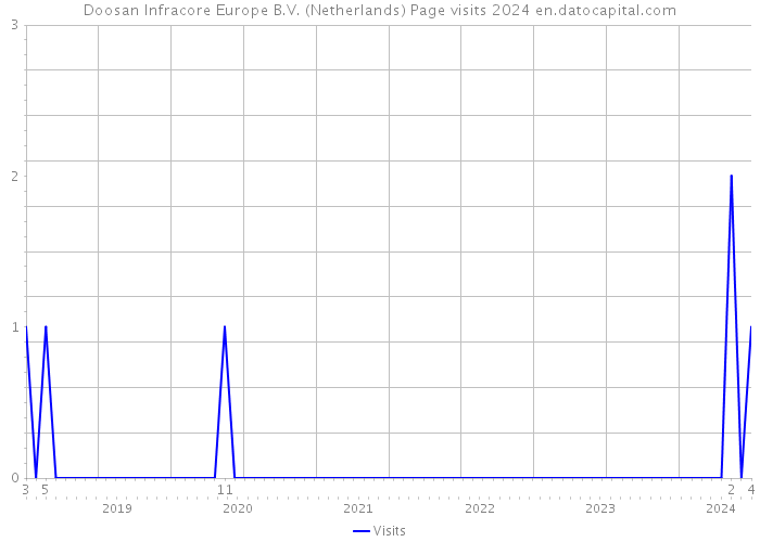 Doosan Infracore Europe B.V. (Netherlands) Page visits 2024 