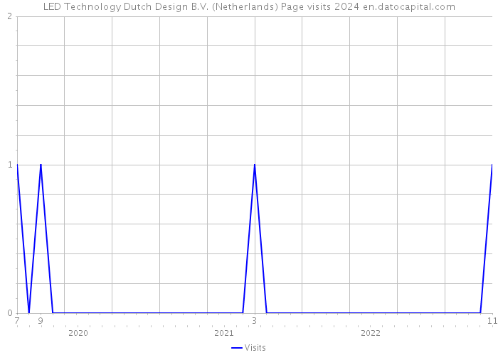 LED Technology Dutch Design B.V. (Netherlands) Page visits 2024 