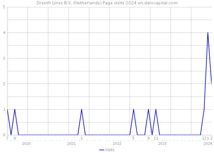 Drenth Lines B.V. (Netherlands) Page visits 2024 